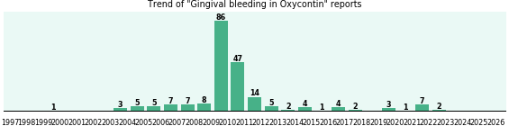 Could Oxycontin cause Gingival bleeding? Could Oxycontin cause Gingival bleeding?